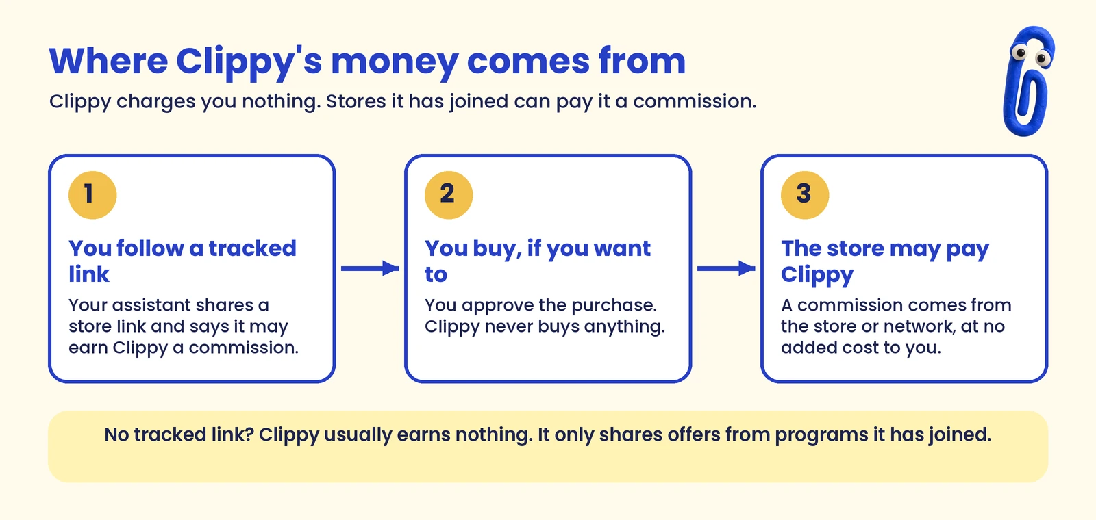 Diagram: you follow a tracked link, you choose whether to buy, and the store may pay Clippy a commission at no added cost to you. Without a tracked link, Clippy usually earns nothing. It only shares offers from programs it has joined.
