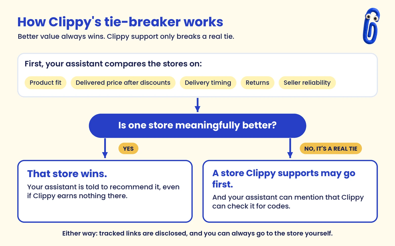 Diagram: your assistant compares stores on product fit, delivered price after discounts, delivery timing, returns and seller reliability. If one store is meaningfully better, that store wins. Only if it's a real tie may a store Clippy supports go first.